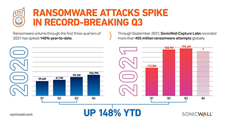 SONICWALL “2021 – El año del ransomware” continúa con una oleada sin precedentes a finales de verano